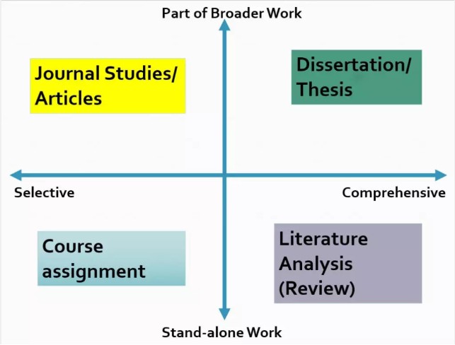 Literature Review的种类有哪些？