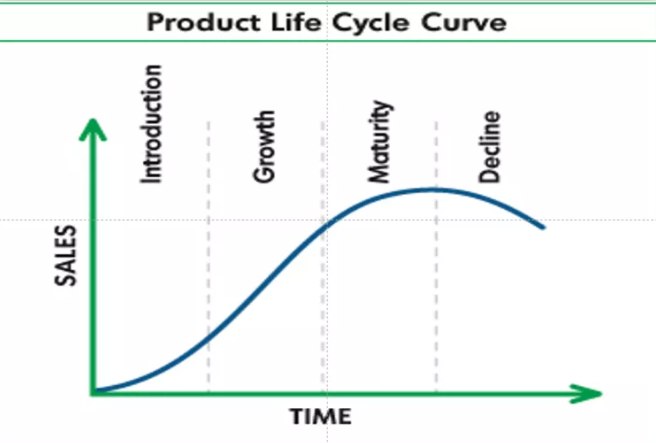 Product Lifecycle