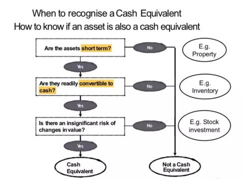Cash的会计定义