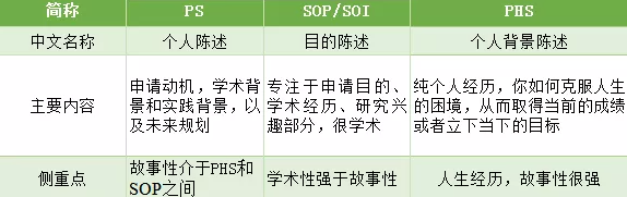 PS/SOP/PHS三者区别对比