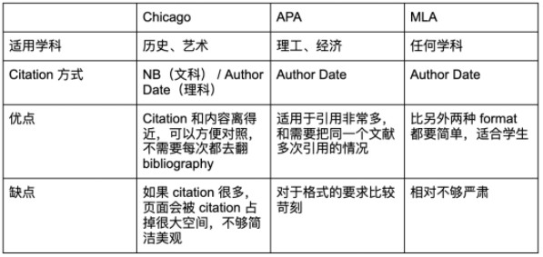 三种Citation格式适用场景对比