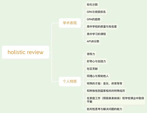整体考察的部分考虑因素