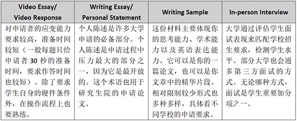 各种essay区别