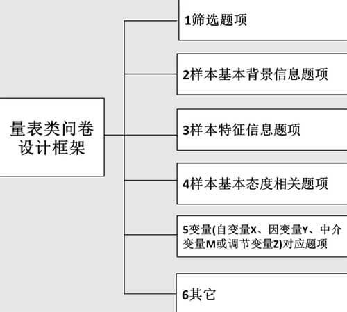 量表类问卷设计框架