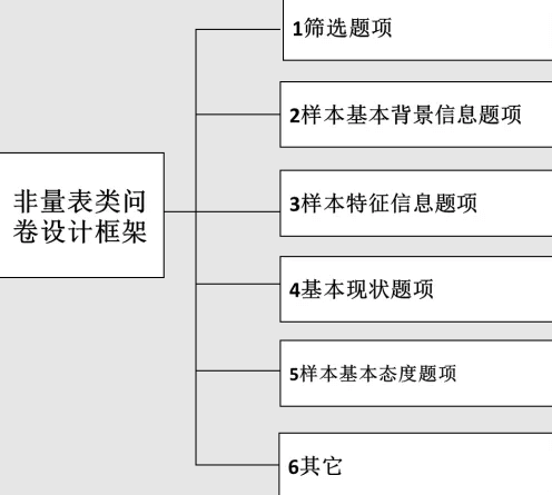 非量表类问卷设计框架