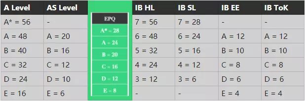 EPQ的等级/分数兑换方式