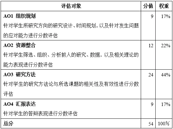 Edexcel考试局对EPQ的评估