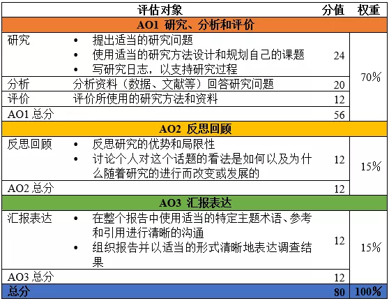 CIE考试局对EPQ的评估