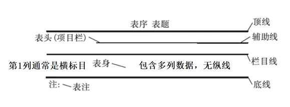 三线表的格式