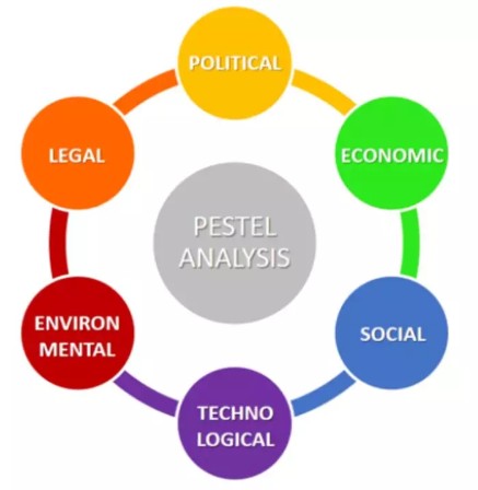 PESTLE
