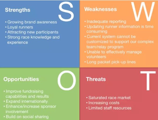 SWOT model
