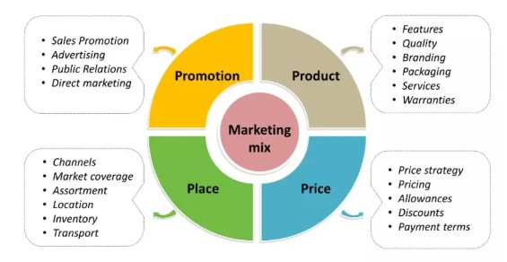 The 4Ps marketing theory