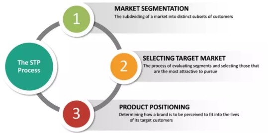STP model