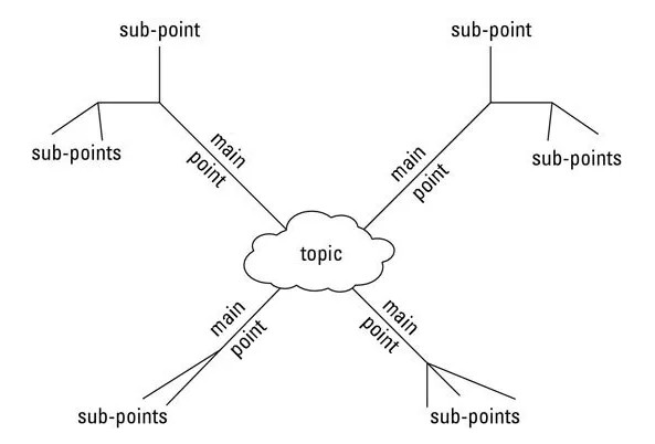 concept map