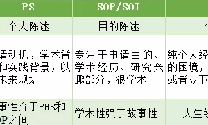 留学生PS/SOP/PHS三者又哪些区别?