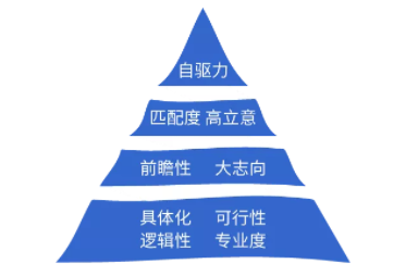高质量Career Goal写作层级