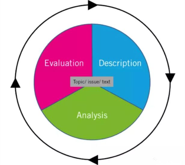批判性思维(Critical Thinking )的模型