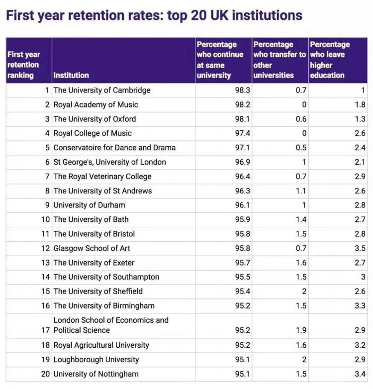 英国挂科率最高的大学