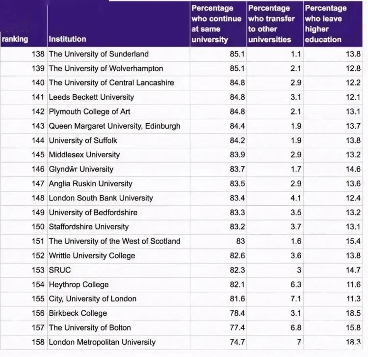 英国挂科率最高的大学