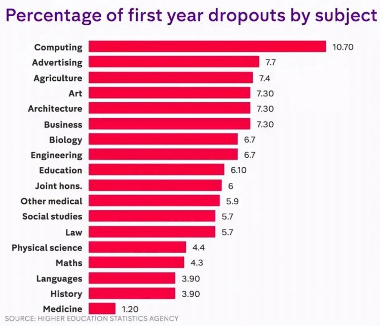 英国挂科率最高的大学