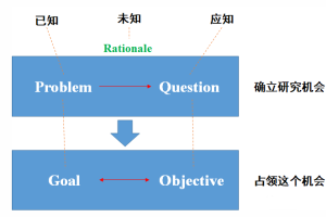 论文引言应该怎么写？