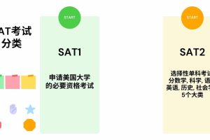 2022年SAT考试最全科普: SAT考试内容, 考试准备都有!