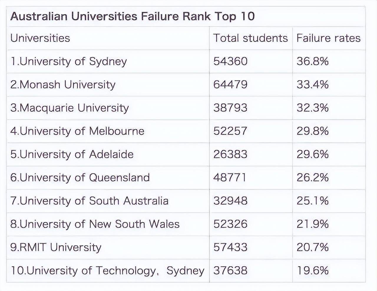 澳大利亚大学挂科率排名又出来了？莫纳什33%挂科率仅排第二