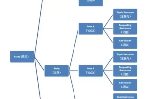澳洲学术论文应该怎么写？