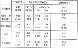 本科英语专业论文写作中影响确定研究题目的三大因素
